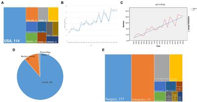 Research advances and trends in the surgical treatment of carpal tunnel syndrome from 2003 to 2022: A CiteSpace-based bibliometric analysis